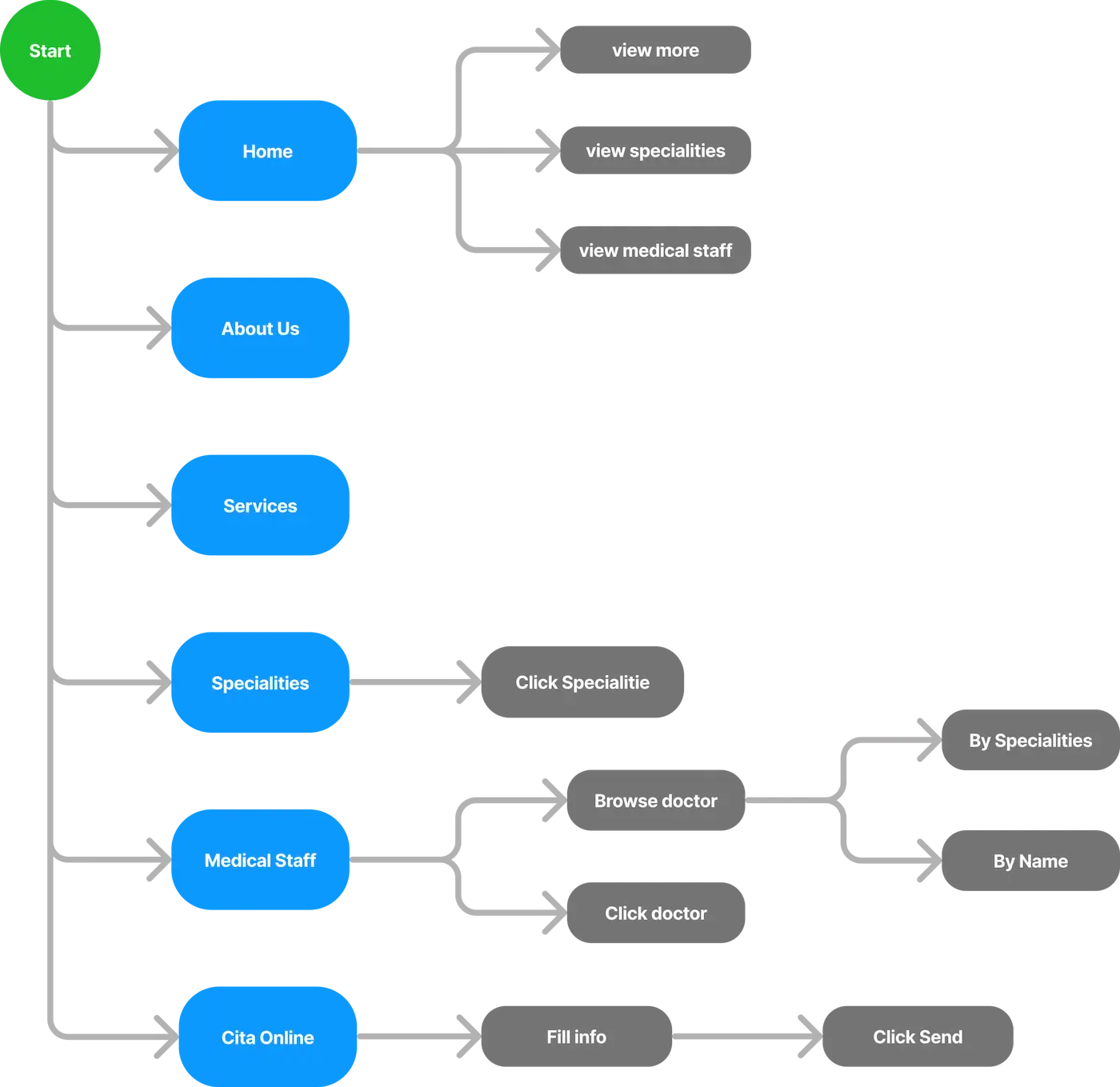 Preview image from Health Clinic's user flow